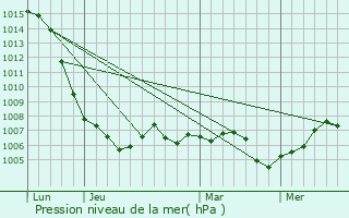 Graphe de la pression atmosphrique prvue pour Rouvres-en-Plaine