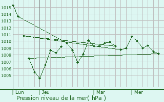 Graphe de la pression atmosphrique prvue pour Cier-de-Rivire