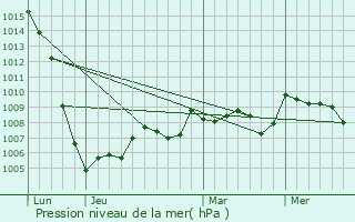Graphe de la pression atmosphrique prvue pour Chteau-Chervix
