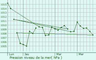 Graphe de la pression atmosphrique prvue pour Suzan
