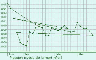 Graphe de la pression atmosphrique prvue pour Monesple