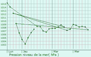 Graphe de la pression atmosphrique prvue pour Prayssac