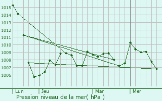 Graphe de la pression atmosphrique prvue pour Capoulet-et-Junac