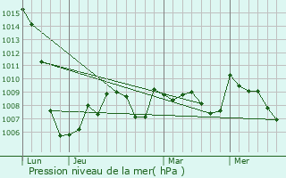 Graphe de la pression atmosphrique prvue pour Gourbit