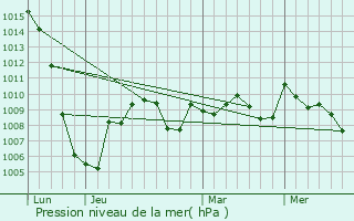 Graphe de la pression atmosphrique prvue pour Bzac