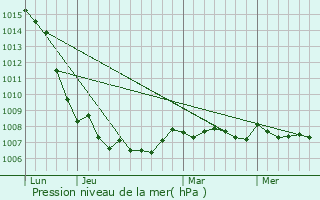 Graphe de la pression atmosphrique prvue pour Dombrot-le-Sec