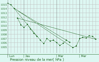 Graphe de la pression atmosphrique prvue pour Berzme