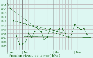 Graphe de la pression atmosphrique prvue pour Seix