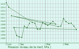 Graphe de la pression atmosphrique prvue pour Cadarcet