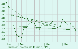 Graphe de la pression atmosphrique prvue pour Coussa