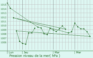 Graphe de la pression atmosphrique prvue pour Calzan