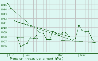 Graphe de la pression atmosphrique prvue pour Garanou