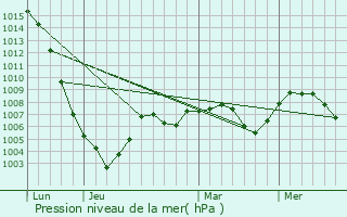 Graphe de la pression atmosphrique prvue pour Durdat-Larequille