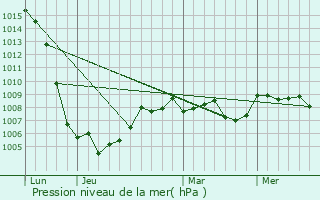 Graphe de la pression atmosphrique prvue pour Saint-Germain-de-Salles