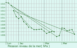 Graphe de la pression atmosphrique prvue pour La Vernarde
