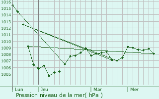 Graphe de la pression atmosphrique prvue pour Saint-Bonnet-prs-Riom