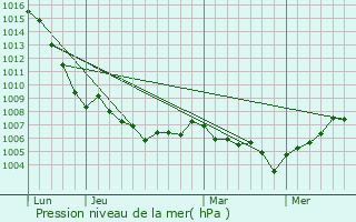 Graphe de la pression atmosphrique prvue pour Trvillers