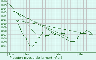 Graphe de la pression atmosphrique prvue pour Mhre