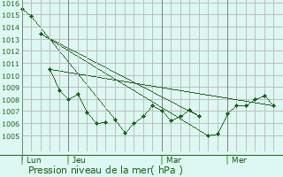 Graphe de la pression atmosphrique prvue pour Chavanay