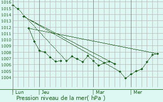 Graphe de la pression atmosphrique prvue pour Dampierre-sur-Linotte