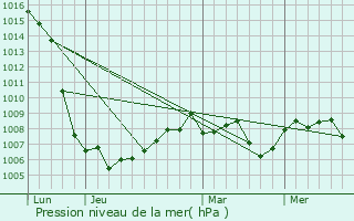 Graphe de la pression atmosphrique prvue pour Volesvres