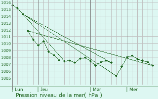 Graphe de la pression atmosphrique prvue pour Guilherand-Granges