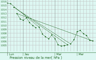 Graphe de la pression atmosphrique prvue pour Thorame-Basse