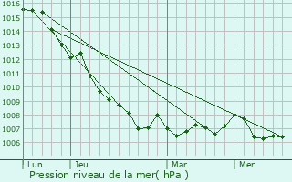 Graphe de la pression atmosphrique prvue pour Guarguale