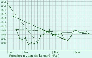 Graphe de la pression atmosphrique prvue pour Vollore-Ville