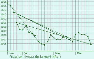Graphe de la pression atmosphrique prvue pour Nyon