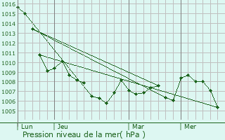 Graphe de la pression atmosphrique prvue pour Le Sappey