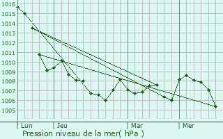 Graphe de la pression atmosphrique prvue pour Marlioz