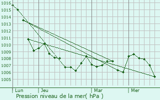 Graphe de la pression atmosphrique prvue pour Thusy