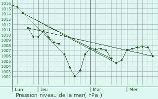 Graphe de la pression atmosphrique prvue pour Zrich (Kreis 11)