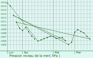 Graphe de la pression atmosphrique prvue pour Laubert