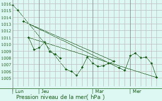 Graphe de la pression atmosphrique prvue pour Saint-Jean-de-Tholome