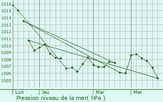 Graphe de la pression atmosphrique prvue pour Mres