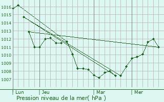 Graphe de la pression atmosphrique prvue pour McKeesport