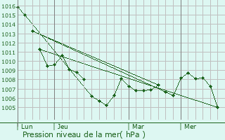 Graphe de la pression atmosphrique prvue pour La Cte-d
