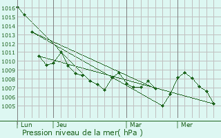 Graphe de la pression atmosphrique prvue pour Vaulnaveys-le-Haut