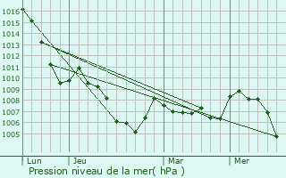 Graphe de la pression atmosphrique prvue pour Samons