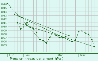 Graphe de la pression atmosphrique prvue pour Praz-sur-Arly