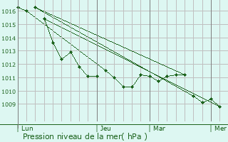Graphe de la pression atmosphrique prvue pour Staranzano