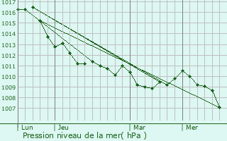 Graphe de la pression atmosphrique prvue pour Volpiano