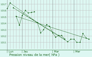Graphe de la pression atmosphrique prvue pour Agawam
