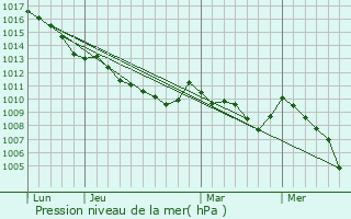 Graphe de la pression atmosphrique prvue pour Matelica