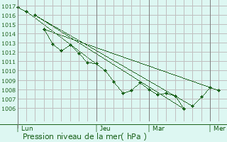 Graphe de la pression atmosphrique prvue pour Capraia e Limite