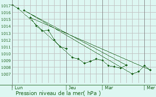 Graphe de la pression atmosphrique prvue pour Ariccia