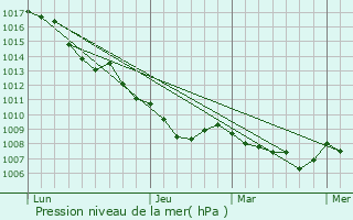 Graphe de la pression atmosphrique prvue pour Corcolle