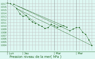 Graphe de la pression atmosphrique prvue pour Palma Campania